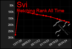 Total Graph of Svi