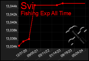 Total Graph of Svi