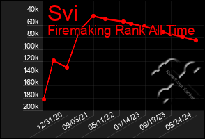 Total Graph of Svi