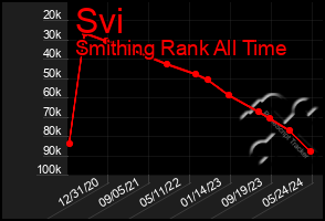 Total Graph of Svi