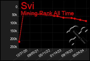 Total Graph of Svi