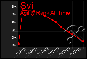 Total Graph of Svi