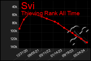 Total Graph of Svi