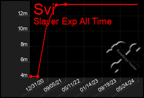 Total Graph of Svi