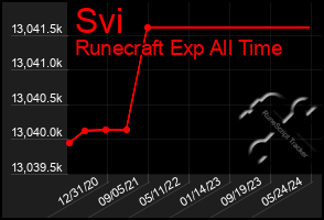 Total Graph of Svi