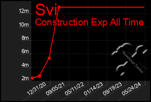 Total Graph of Svi