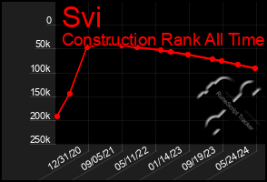 Total Graph of Svi