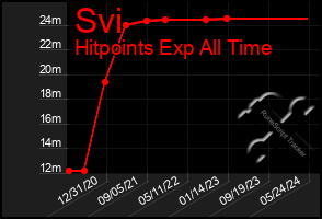 Total Graph of Svi