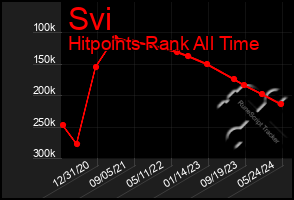 Total Graph of Svi