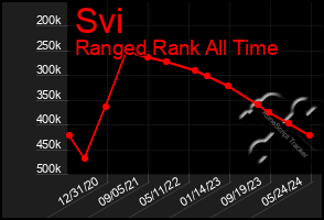 Total Graph of Svi