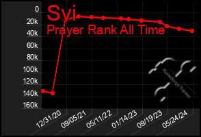 Total Graph of Svi