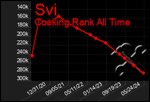 Total Graph of Svi