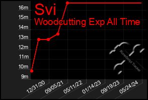 Total Graph of Svi