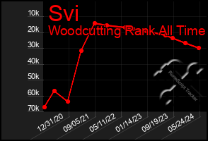 Total Graph of Svi