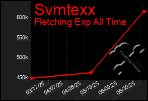 Total Graph of Svmtexx