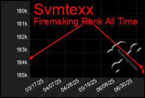 Total Graph of Svmtexx