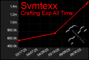 Total Graph of Svmtexx