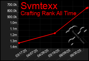 Total Graph of Svmtexx