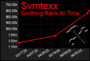 Total Graph of Svmtexx