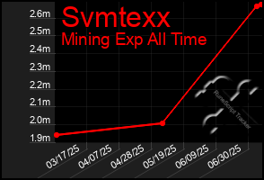 Total Graph of Svmtexx