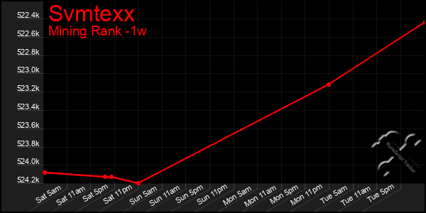Last 7 Days Graph of Svmtexx