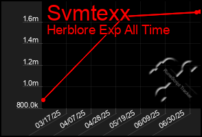 Total Graph of Svmtexx