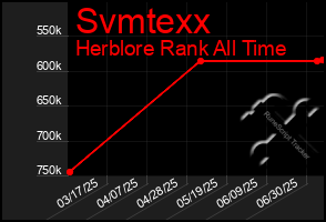 Total Graph of Svmtexx