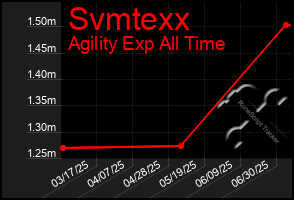 Total Graph of Svmtexx