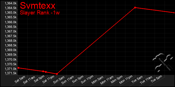 Last 7 Days Graph of Svmtexx