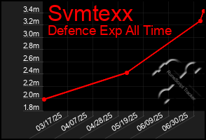 Total Graph of Svmtexx