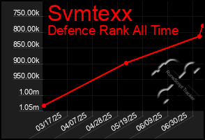 Total Graph of Svmtexx