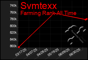 Total Graph of Svmtexx
