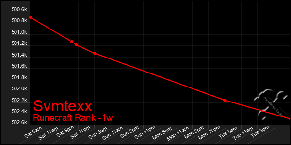 Last 7 Days Graph of Svmtexx