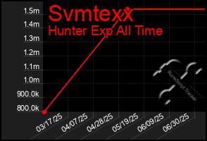 Total Graph of Svmtexx