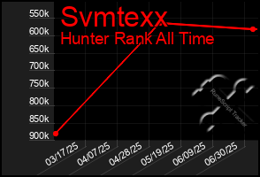 Total Graph of Svmtexx