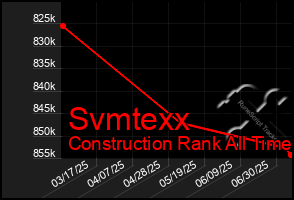 Total Graph of Svmtexx
