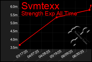 Total Graph of Svmtexx