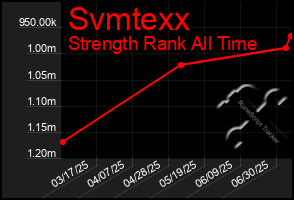 Total Graph of Svmtexx