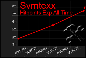 Total Graph of Svmtexx