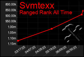 Total Graph of Svmtexx