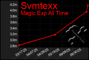 Total Graph of Svmtexx