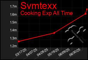 Total Graph of Svmtexx