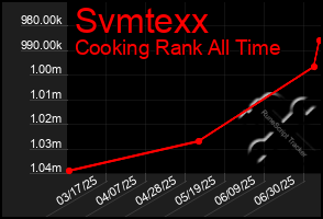 Total Graph of Svmtexx