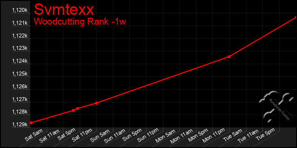 Last 7 Days Graph of Svmtexx