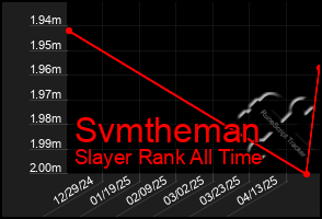 Total Graph of Svmtheman