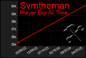 Total Graph of Svmtheman