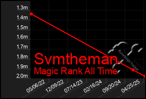 Total Graph of Svmtheman