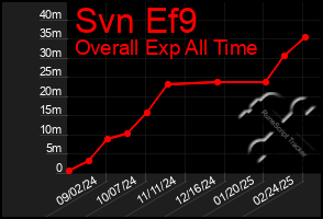 Total Graph of Svn Ef9