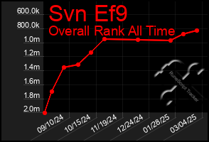 Total Graph of Svn Ef9