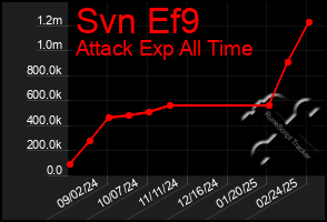 Total Graph of Svn Ef9